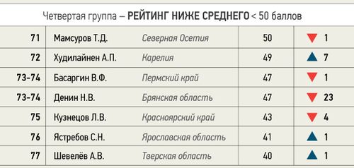 Рейтинг губернаторов-2014