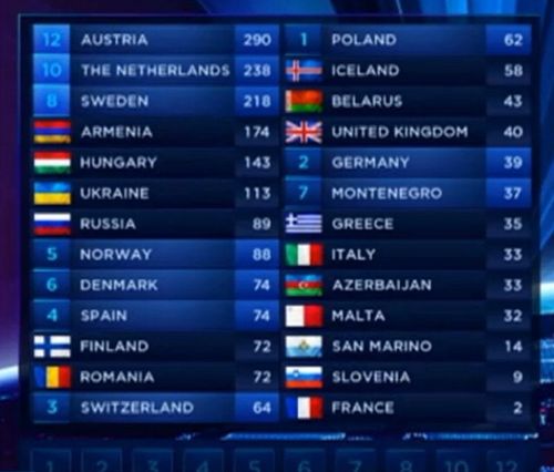 Евровидение-2104 итоги голосования