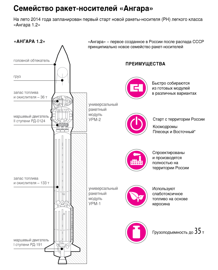 Ракета "Ангара"