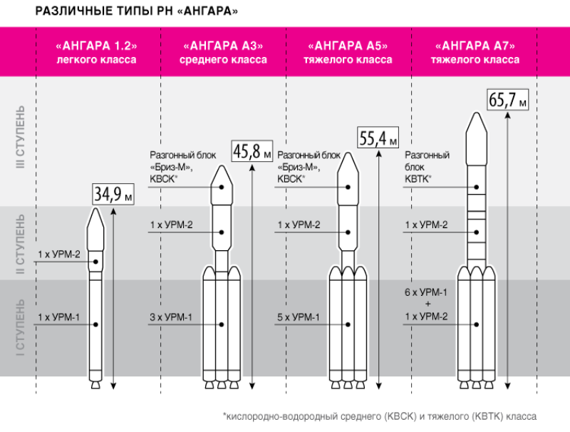 Ракета Ангара-А5