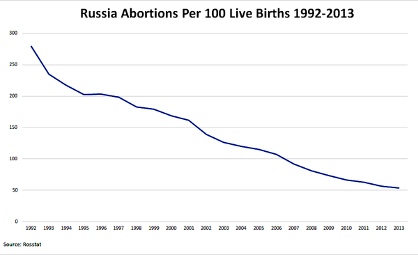 Количество аборотов на 100 тыс рождений в России 1992-2013