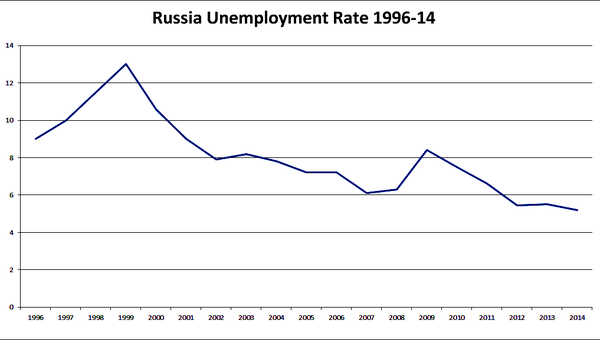 Уровень безработицы в России 1996-2014