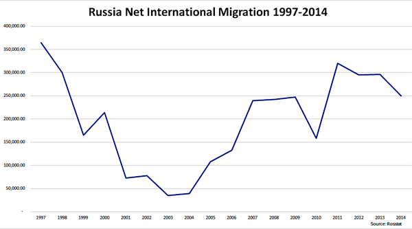 Миграционный баланс в России 1997-2014