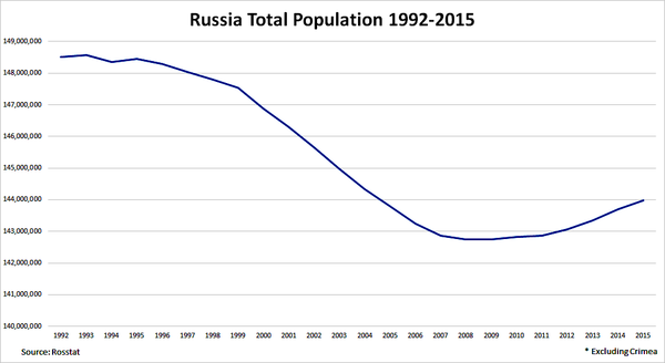 Численность населения России в 1999-2015 годах