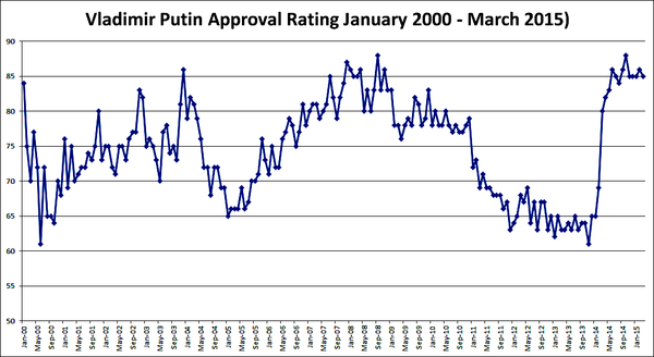 Рейтинг одобрения Путина 2000-2015