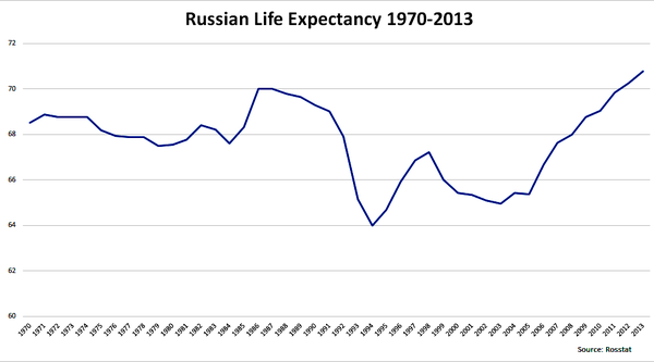 Продолжительность жизни в России 1970-2013