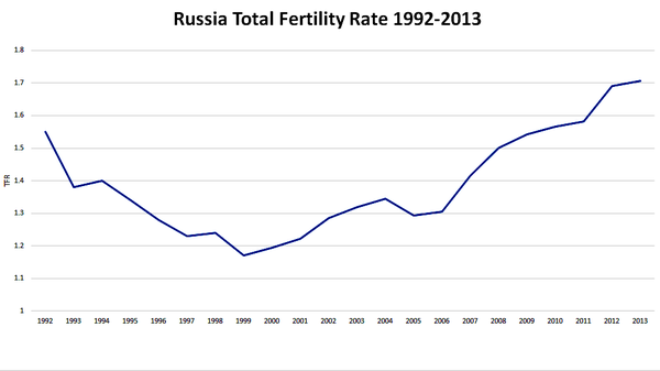 Уровень рождаемости в России 1992-2013