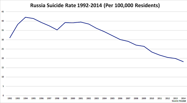 Количество самоубиств в России на 100 тыс жителей 1992-2014