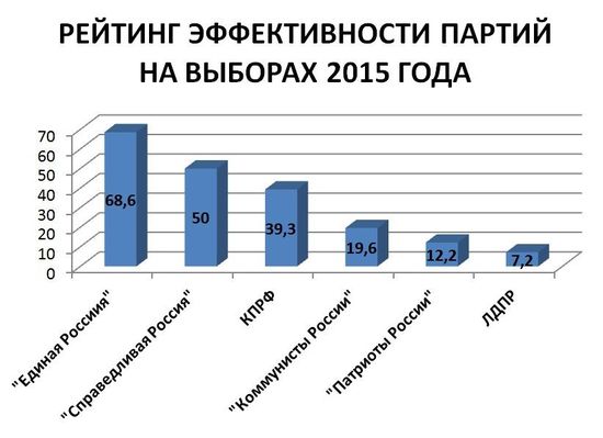 Рейтинг партий на выборах 2015
