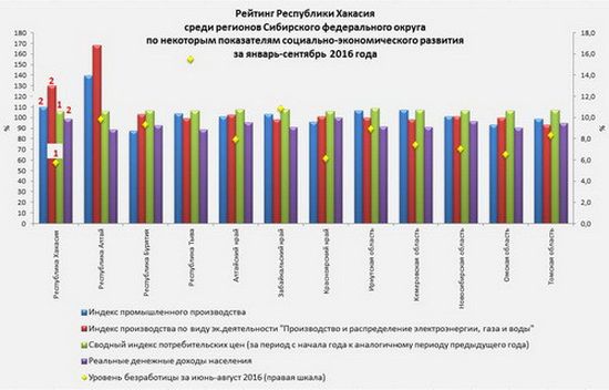 Рейтинг Хакасии в СФО в 2016 г