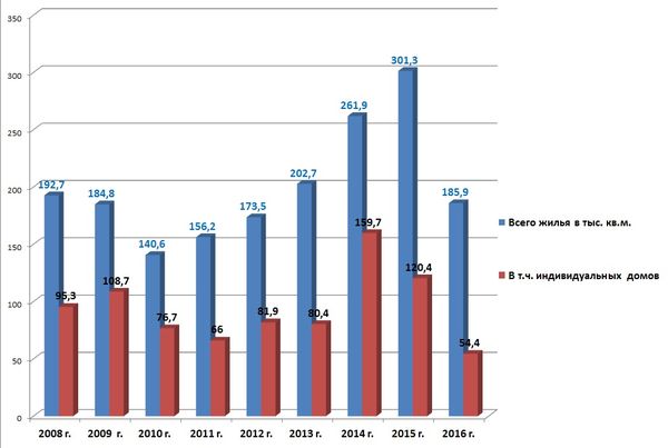 Ввод жилья в Хакасии в 2008-2016 годы