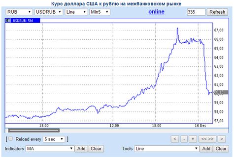 Курс рубля 16. Курс рубля взлетел. Курс доллара декабрь 2014. Рубль взлетает. Курс доллара взлетел.