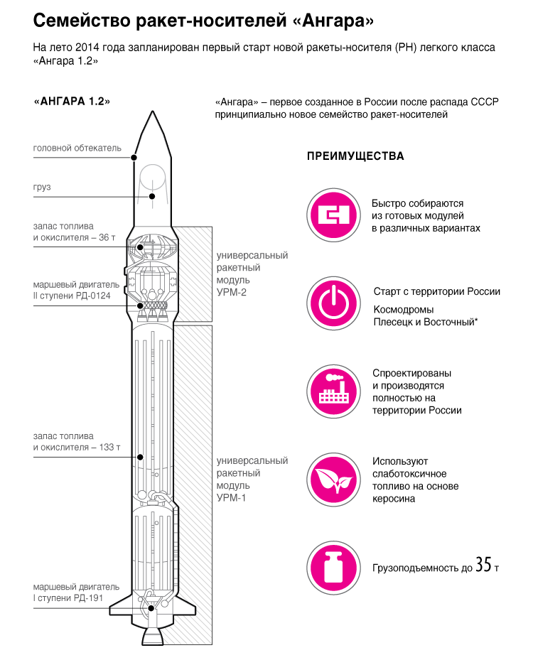 Ракета носитель изделие ракета носитель 4 класс презентация