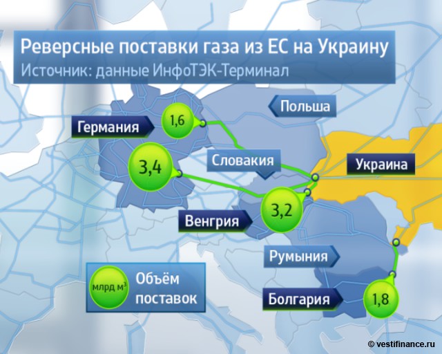 Реверс газа на Украину