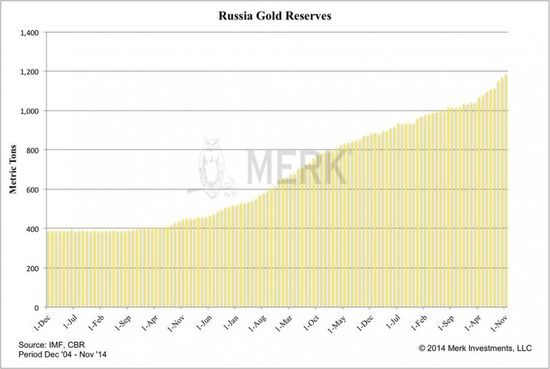 Золотой запас России