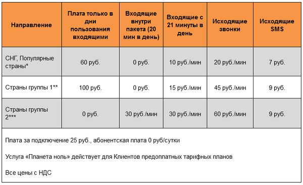 Тарифные планы роуминг