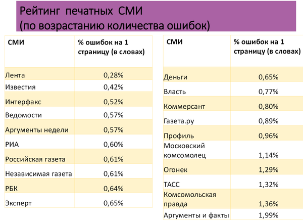 Рейтинг грамотности СМИ