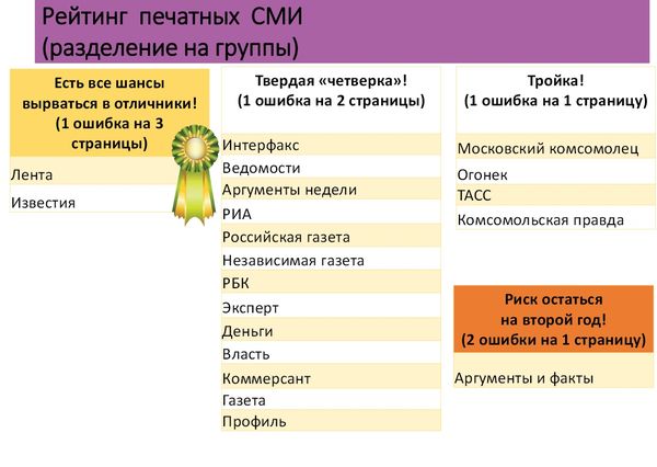 Рейтинг грамотности СМИ