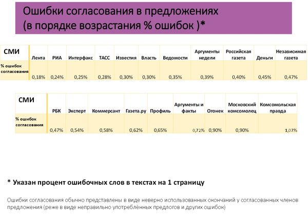 Рейтинг грамотности СМИ