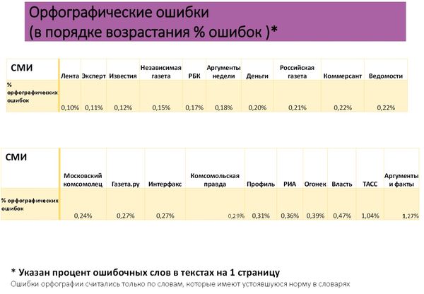 Рейтинг грамотности СМИ