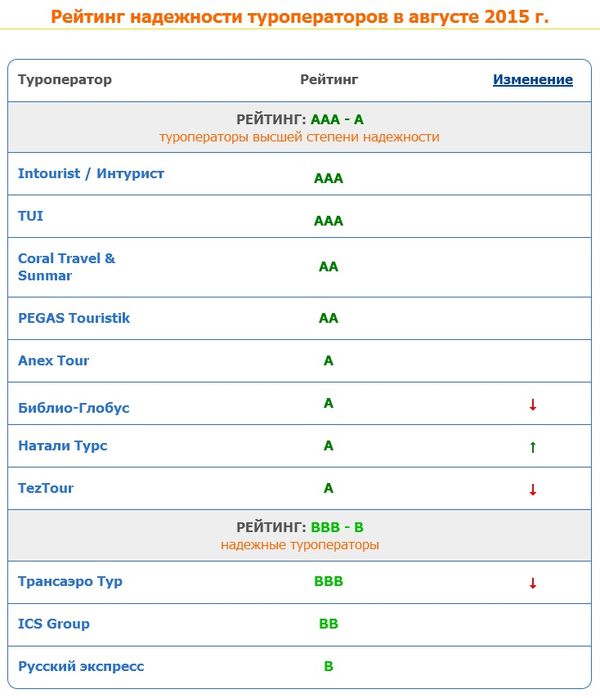 Рейтинг тур. Туроператоры список. Рейтинг туроператоров. Турагентства список. Туристическая компания рейтинг.