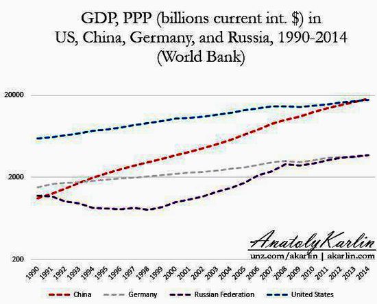 ВВП России Германии США и КНР
