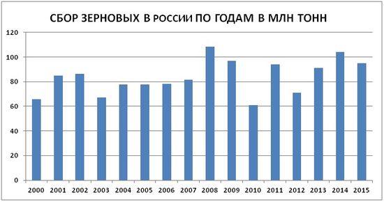 График сбора зрена в России по годам