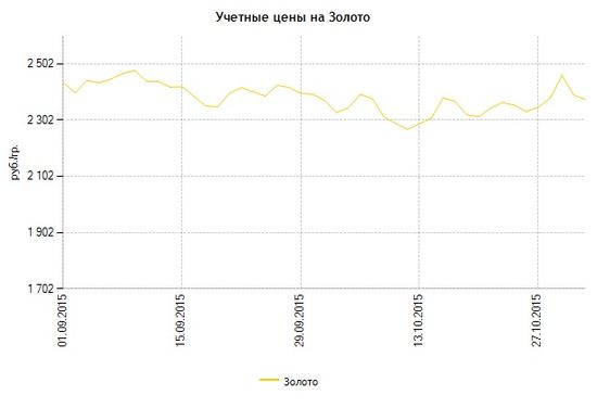 Цены на золото