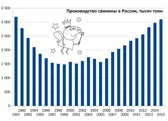 Производство свинины в России