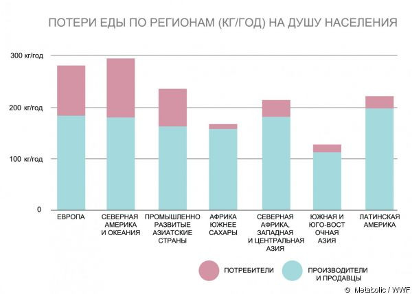 Потери еды в мире