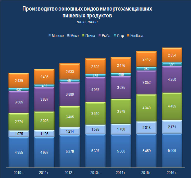 сельское хозяйство