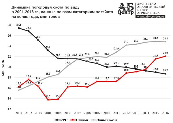 сельское хозяйство