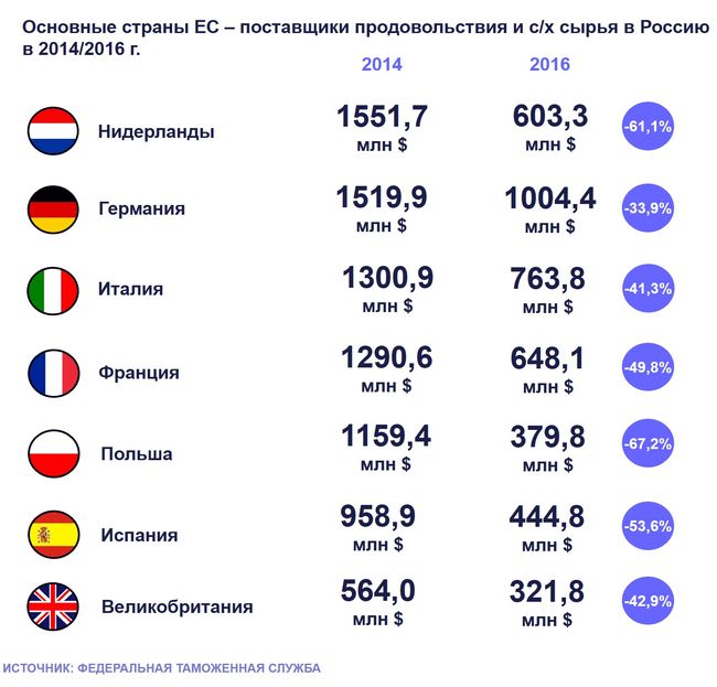 Российский импортер. Страны импортеры продовольствия.