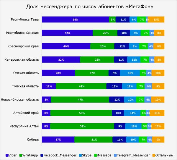 Цифры мессенджеры ответы