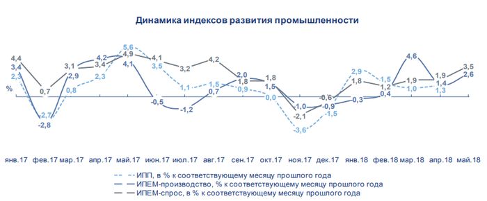 Промпроизводство 