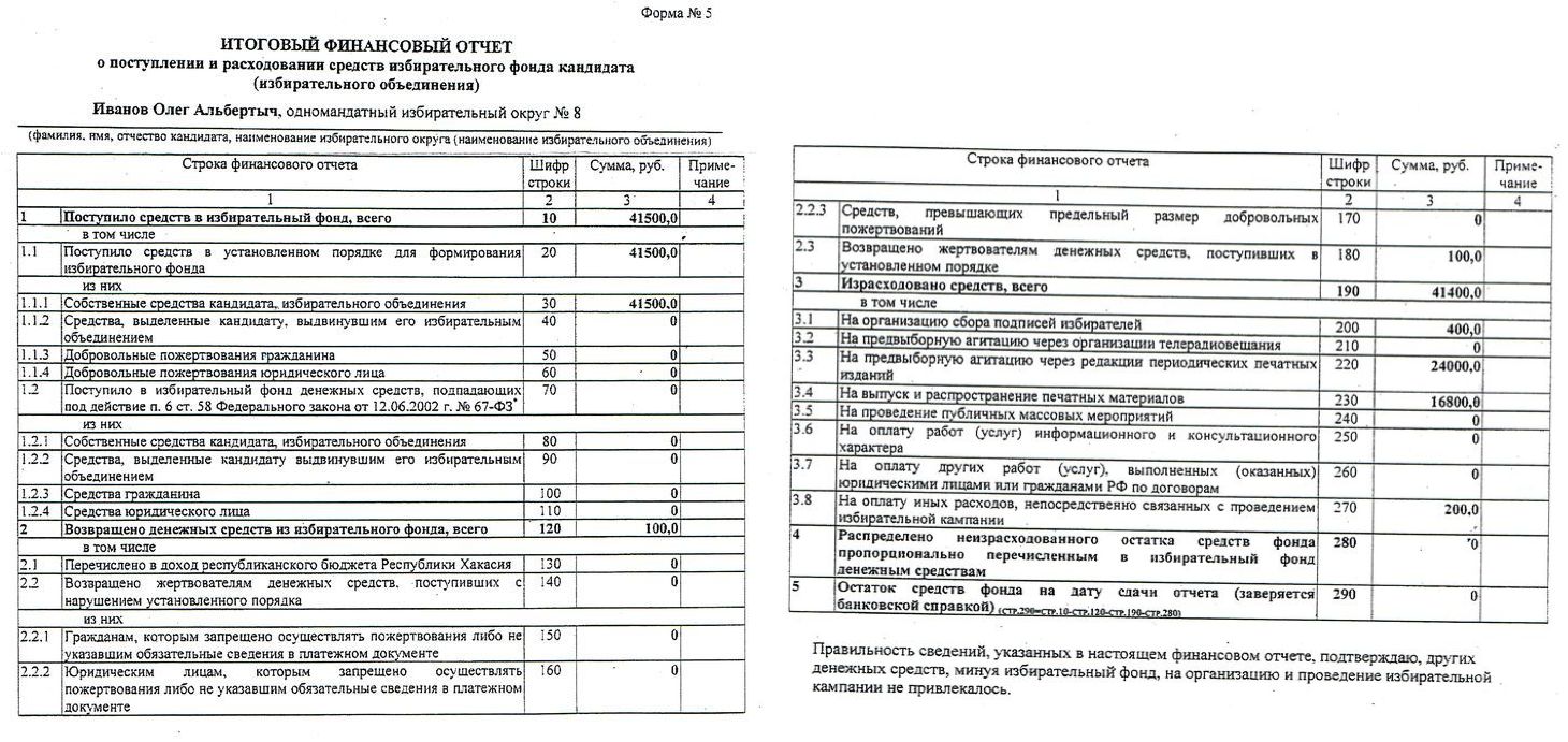 Избирательный фонд кандидата избирательного объединения. Примеры отчета перед жертвователями.