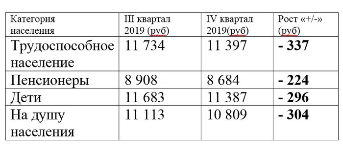 Прожиточный минимум пенсионера красноярск 2024 год