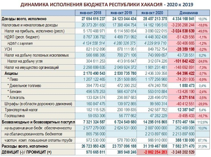 Бюджет Хакасии