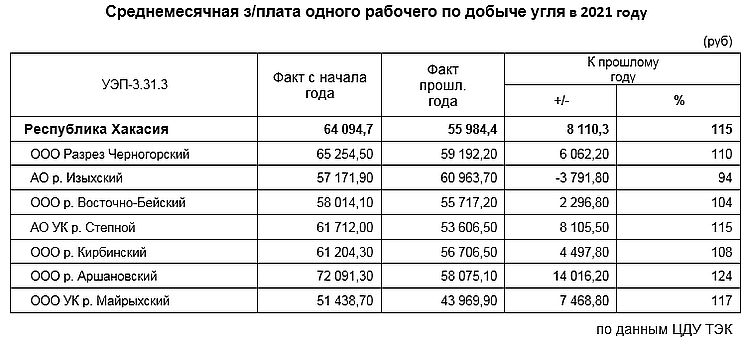 Оплата труда республика хакасия. Зарплата директора по производству на угольном разрезе. Смежный разрез зарплат.