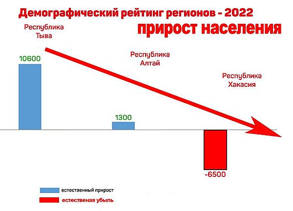 Демография Республики Хакасия. Население Хакасии на 2022. Естественный прирост 2022. Республика Хакасия население.