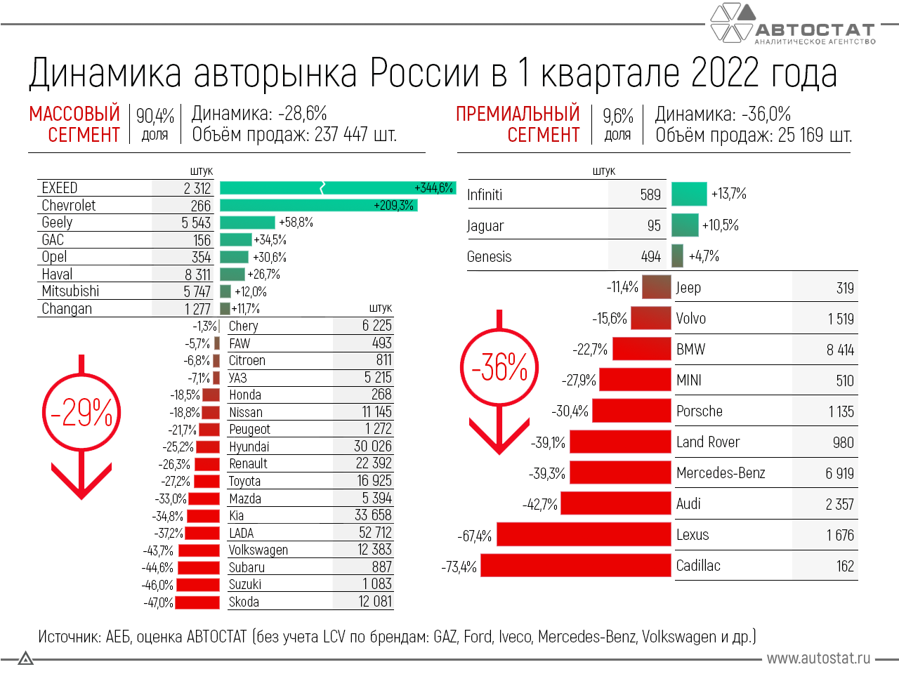 Динамика продаж новых автомобилей в России за 1 квартал 2022 года -  Агентство Информационных Сообщений