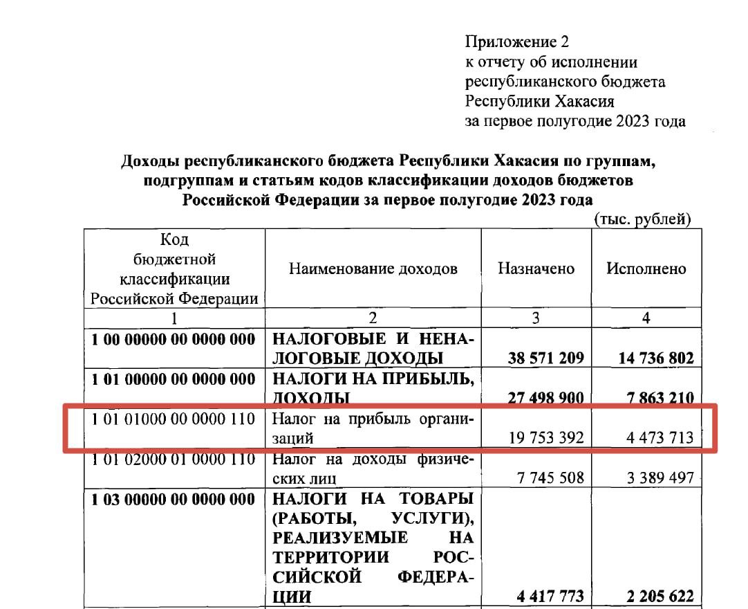 Вопреки заявлениям Коновалова, в 2023 году доходы Хакасии рухнули на треть  | 17.08.2023 | Абакан - БезФормата