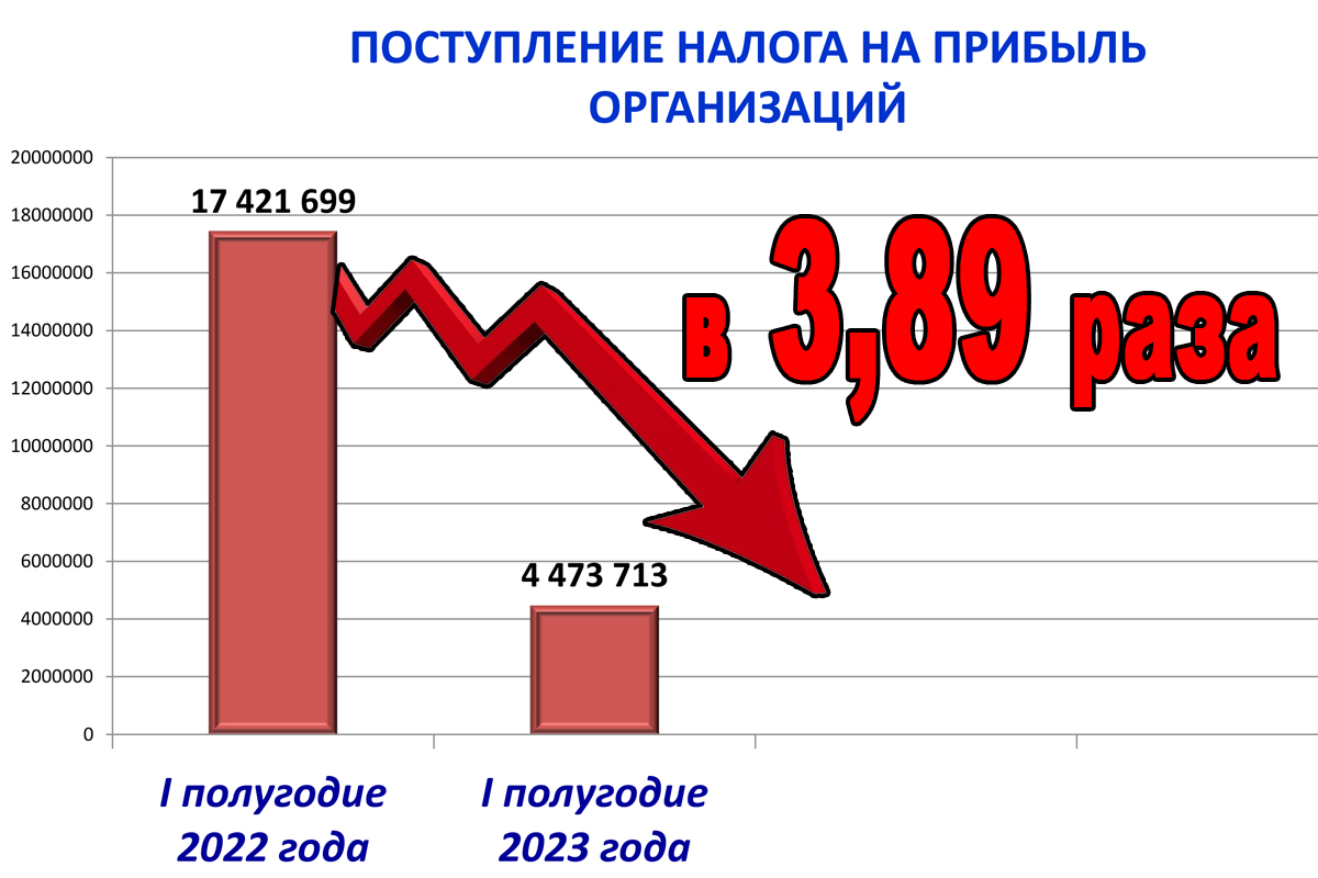 Налог на прибыль 2023 расчет. Налог на прибыль 2023. Выручка реализации 2022 2023 год. Бюджет понятным языком для детей. Бюджет может бить.